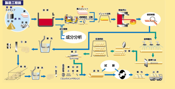 製造工程図