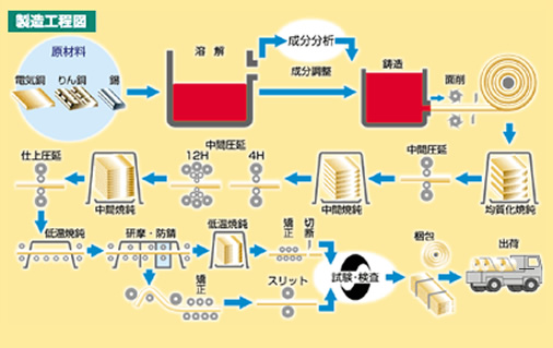 製造工程図