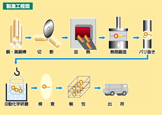 製造工程図